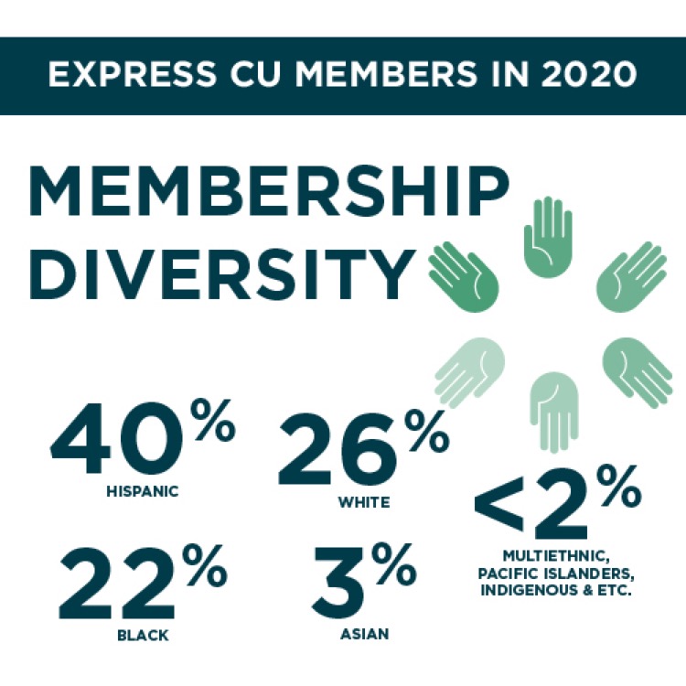 Member Diversity